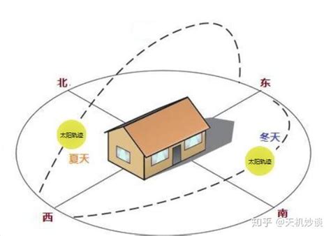 房子朝南|菜鸟买房，为什么一定要选朝南的房子，到底都有哪些。